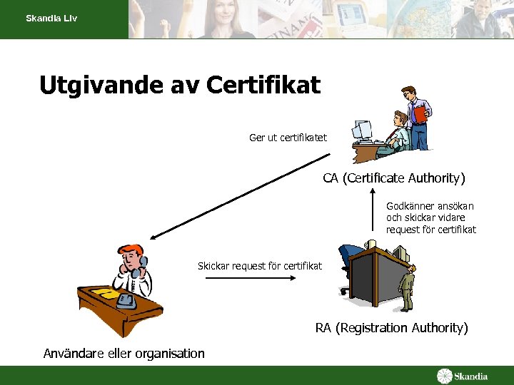 Skandia Liv Utgivande av Certifikat Ger ut certifikatet CA (Certificate Authority) Godkänner ansökan och