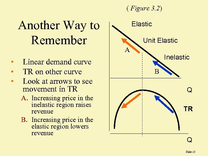 ( Figure 3. 2) Another Way to Remember • • • Linear demand curve