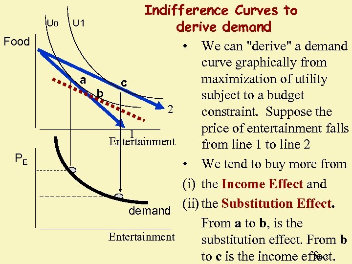 Uo Food PE Indifference Curves to U 1 derive demand • We can 