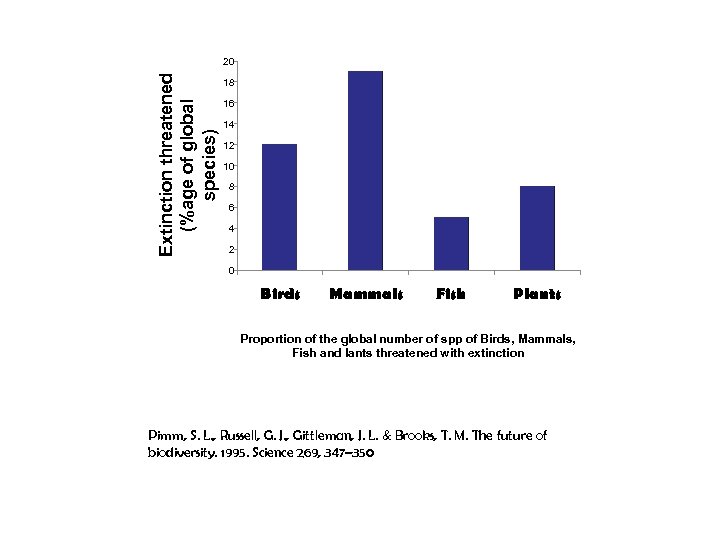 Extinction threatened (%age of global species) 20 18 16 14 12 10 8 6