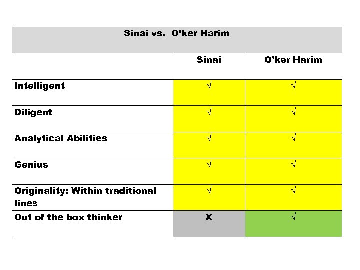 Sinai vs. O’ker Harim Sinai O’ker Harim Intelligent √ √ Diligent √ √ Analytical