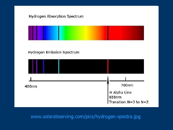 www. solarobserving. com/pics/hydrogen-spectra. jpg 