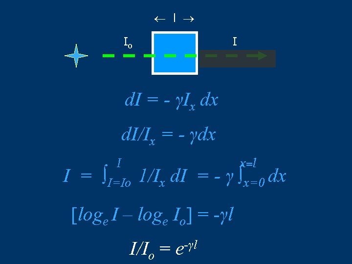  l Io I d. I = - γIx dx d. I/Ix = -