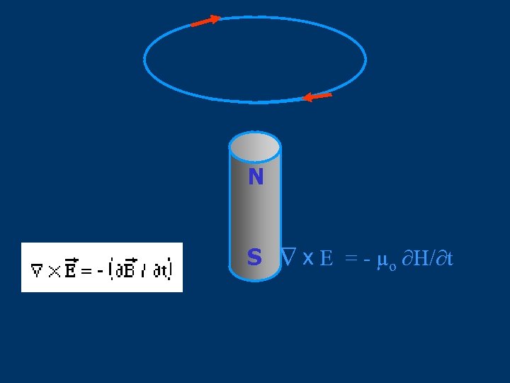 N ∆ S x E = - μo ∂H/∂t 