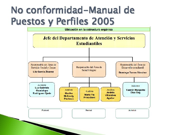 No conformidad-Manual de Puestos y Perfiles 2005 