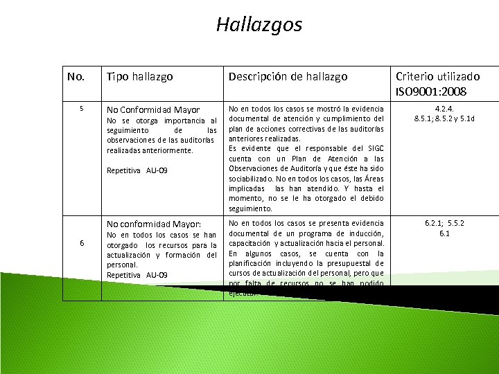 Hallazgos No. 5 Tipo hallazgo Descripción de hallazgo No Conformidad Mayor No en todos