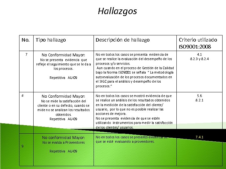 Hallazgos No. 7 Tipo hallazgo No Conformidad Mayor: Descripción de hallazgo Criterio utilizado ISO