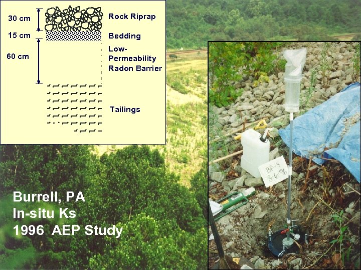 30 cm Rock Riprap 15 cm Bedding 60 cm Low. Permeability Radon Barrier Tailings