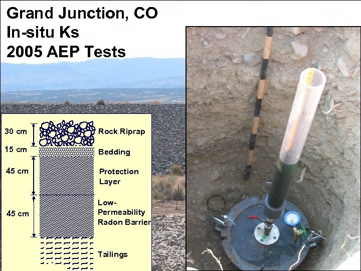 Grand Junction, CO In-situ Ks 2005 AEP Tests 30 cm Rock Riprap 15 cm