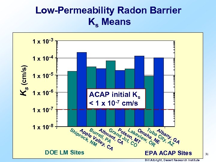 Low-Permeability Radon Barrier Ks Means 1 x 10 -3 Ks (cm/s) 1 x 10