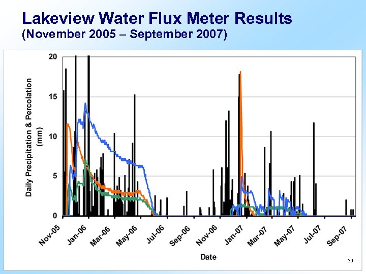 Lakeview Water Flux Meter Results (November 2005 – September 2007) 33 