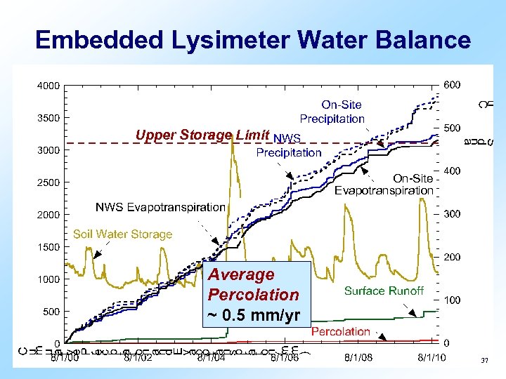 Embedded Lysimeter Water Balance Upper Storage Limit On-Site Evapotranspiration Average Percolation ~ 0. 5