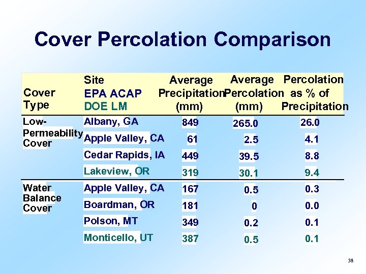 Cover Percolation Comparison Cover Type Site EPA ACAP DOE LM Average Percolation Precipitation. Percolation
