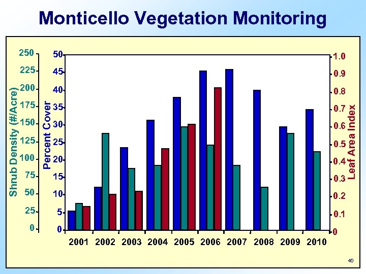 Monticello Vegetation Monitoring 225 45 0. 9 200 40 0. 8 35 0. 7