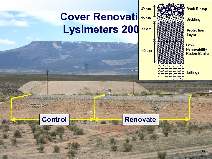 30 cm Rock Riprap 15 cm Bedding 45 cm Protection Layer Cover Renovation Lysimeters
