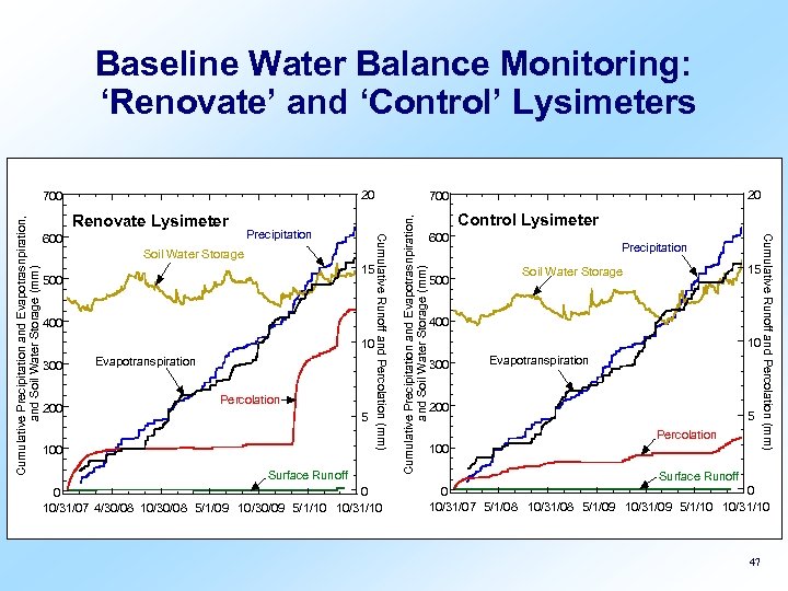 Baseline Water Balance Monitoring: ‘Renovate’ and ‘Control’ Lysimeters 20 Soil Water Storage 15 500