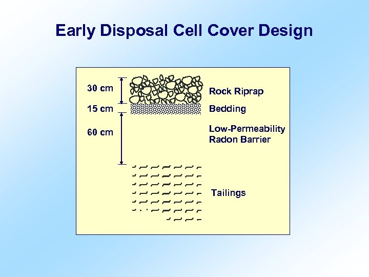 Early Disposal Cell Cover Design 30 cm Rock Riprap 15 cm Bedding 60 cm