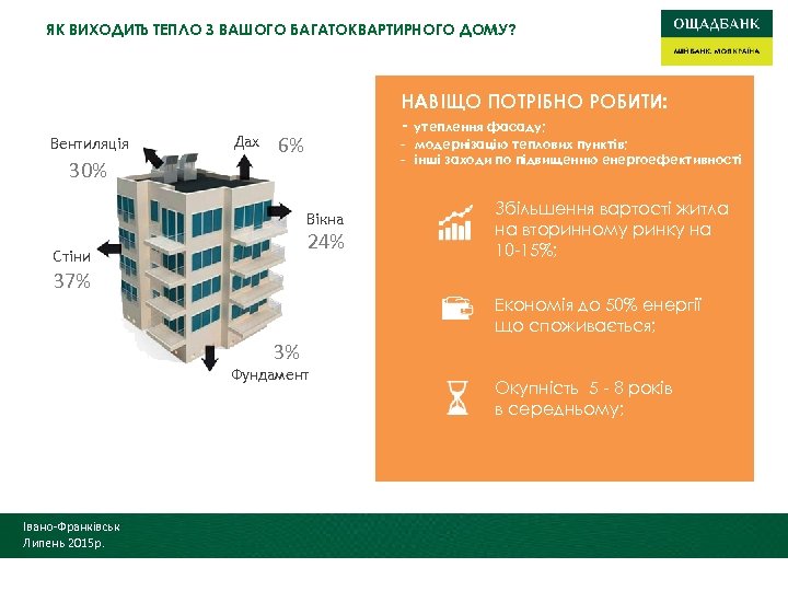 ЯК ВИХОДИТЬ ТЕПЛО З ВАШОГО БАГАТОКВАРТИРНОГО ДОМУ? Вентиляція 30% Дах НАВІЩО ПОТРІБНО РОБИТИ: -