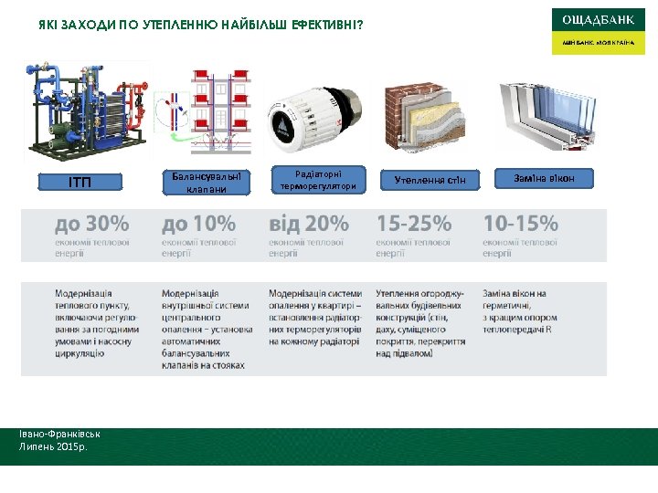 ЯКІ ЗАХОДИ ПО УТЕПЛЕННЮ НАЙБІЛЬШ ЕФЕКТИВНІ? НАВІЩО ПОТРІБНО РОБИТИ: - ІТП Івано-Франківськ Липень 2015