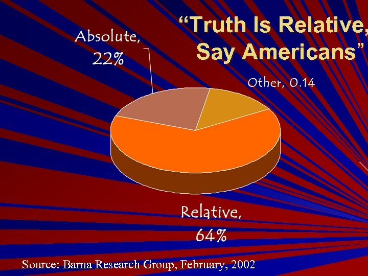 “Truth Is Relative, Say Americans” Source: Barna Research Group, February, 2002 