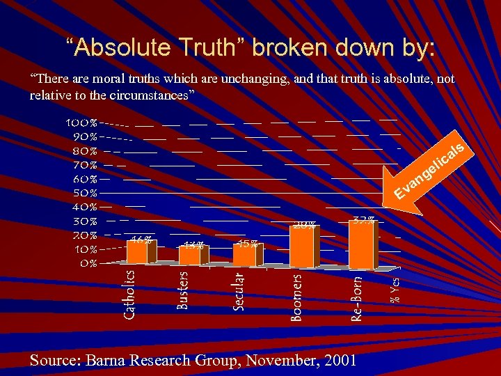 “Absolute Truth” broken down by: “There are moral truths which are unchanging, and that