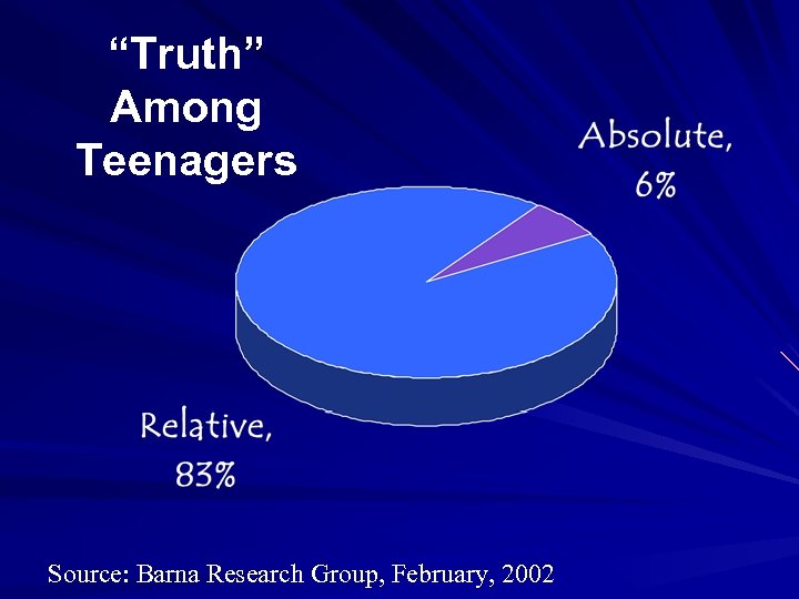 “Truth” Among Teenagers Source: Barna Research Group, February, 2002 