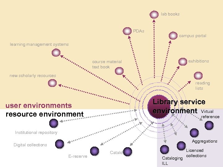 lab books PDAs campus portal learning management systems exhibitions course material text book new