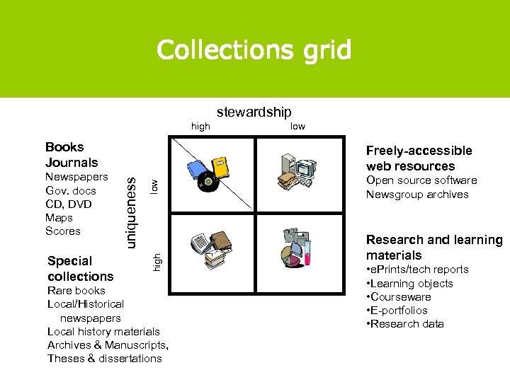 Collections grid stewardship high Books Journals low high Special collections Freely-accessible web resources uniqueness