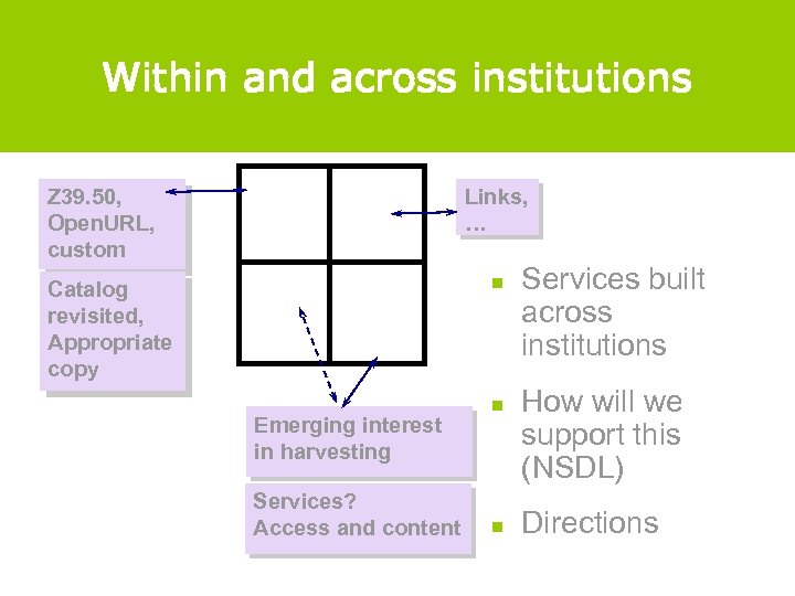 Within and across institutions Links, … Z 39. 50, Open. URL, custom n Catalog