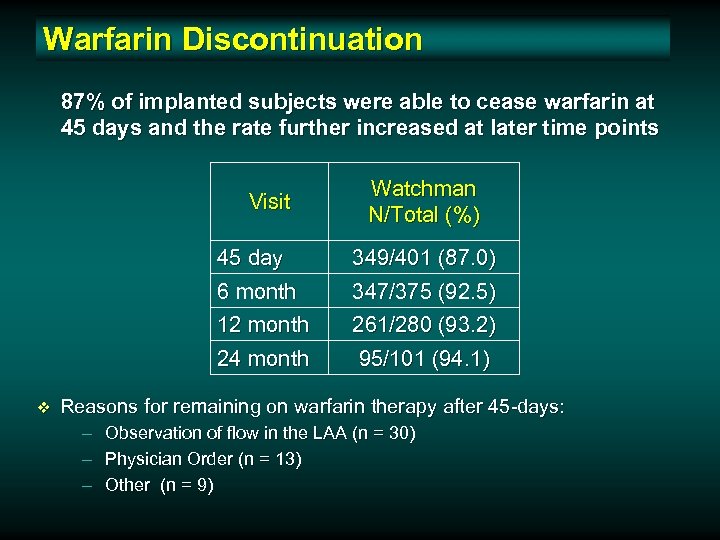 Warfarin Discontinuation 87% of implanted subjects were able to cease warfarin at 45 days