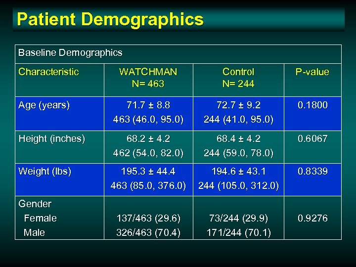 Patient Demographics Baseline Demographics Characteristic WATCHMAN N= 463 Control N= 244 P-value Age (years)