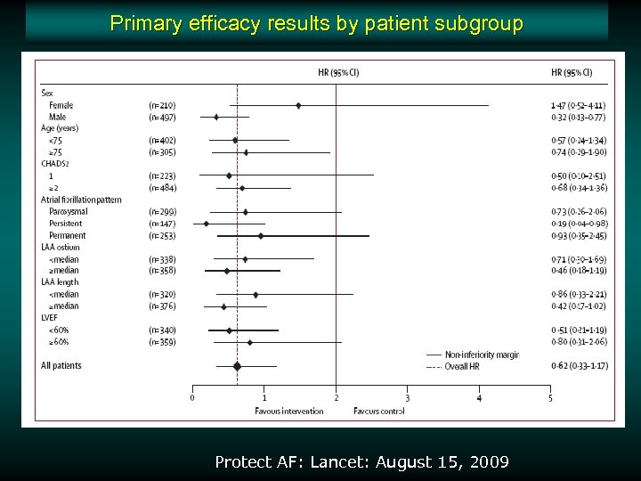 Primary efficacy results by patient subgroup Protect AF: Lancet: August 15, 2009 