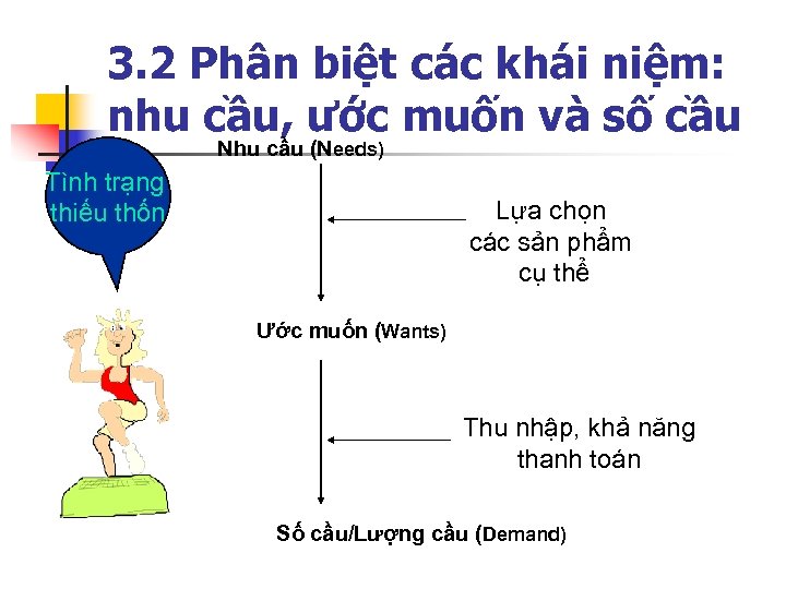 3. 2 Phân biệt các khái niệm: nhu cầu, ước muốn và số cầu
