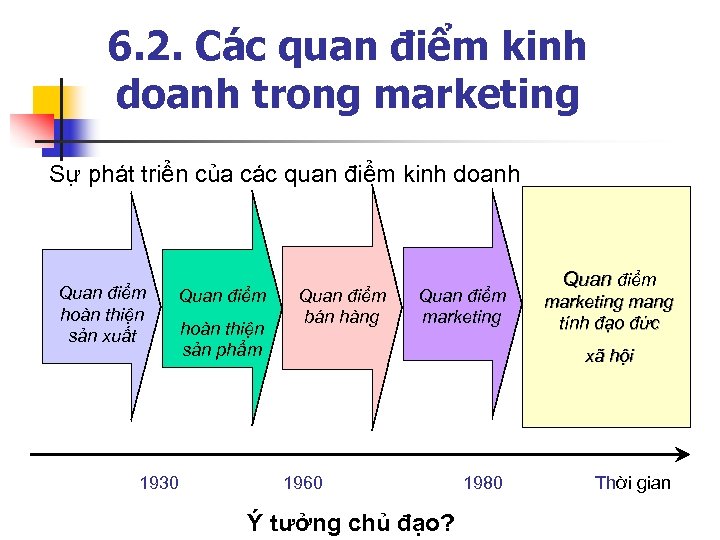 6. 2. Các quan điểm kinh doanh trong marketing Sự phát triển của các