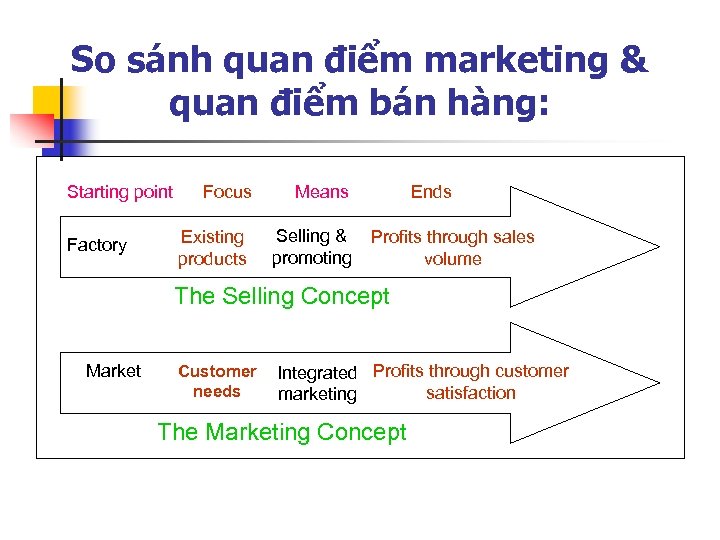 So sánh quan điểm marketing & quan điểm bán hàng: Starting point Factory Focus