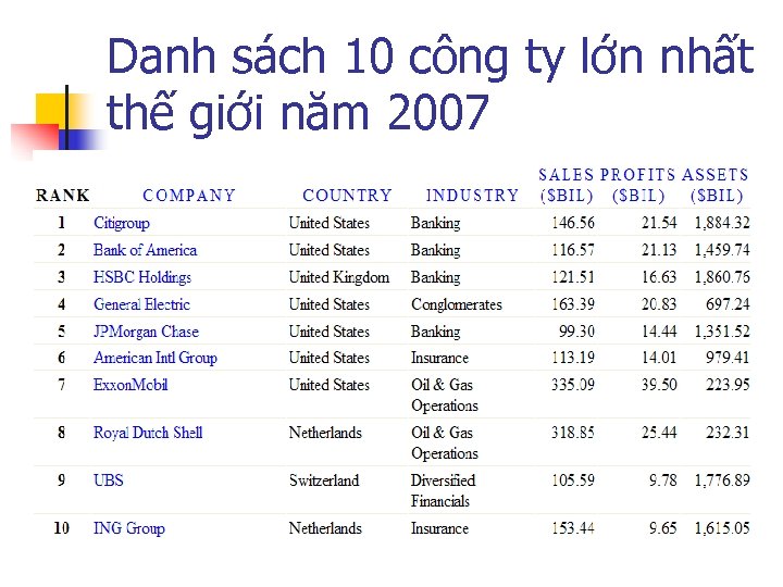 Danh sách 10 công ty lớn nhất thế giới năm 2007 