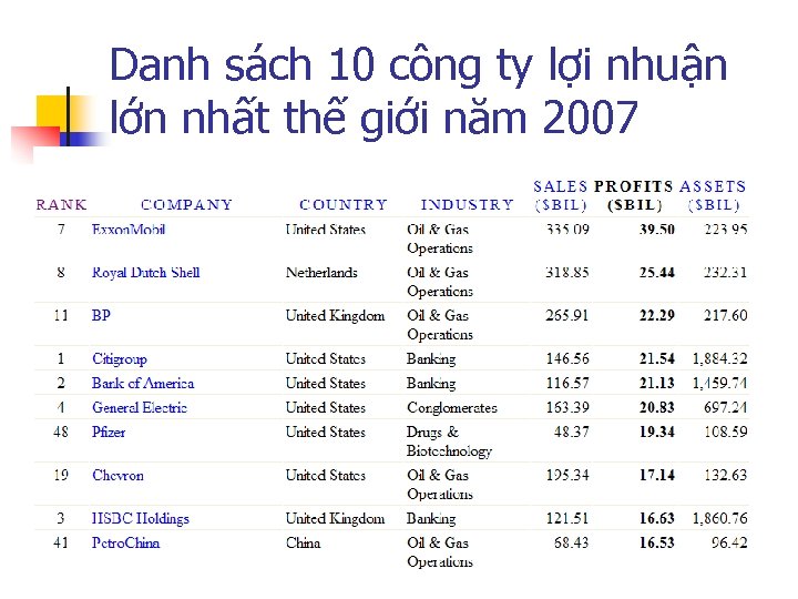 Danh sách 10 công ty lợi nhuận lớn nhất thế giới năm 2007 