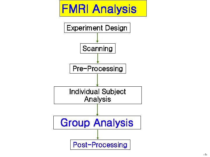 FMRI Analysis Experiment Design Scanning Pre-Processing Individual Subject Analysis Group Analysis Post-Processing -1 -