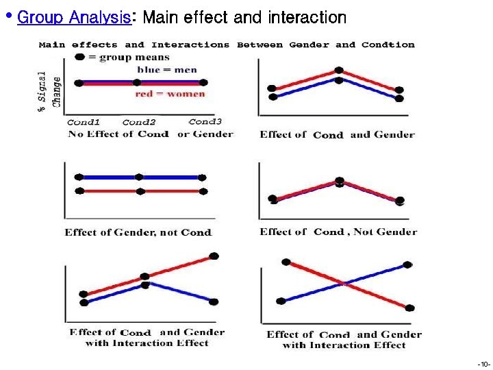  • Group Analysis: Main effect and interaction -10 - 