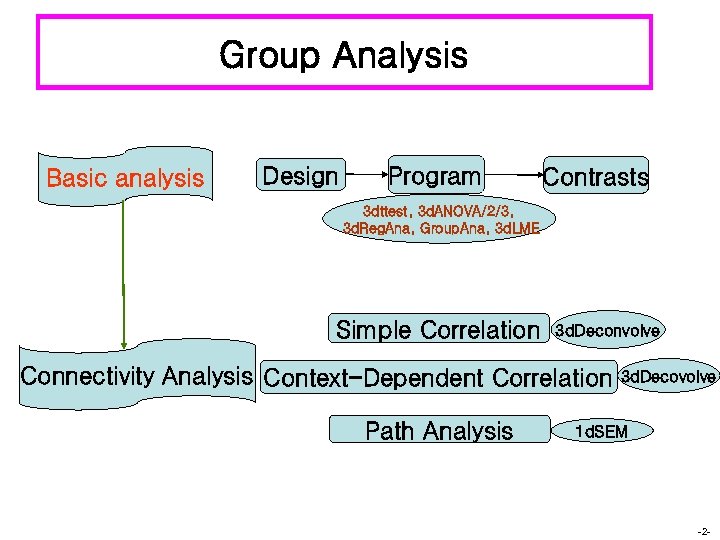 Group Analysis Basic analysis Design Program Contrasts 3 dttest, 3 d. ANOVA/2/3, 3 d.