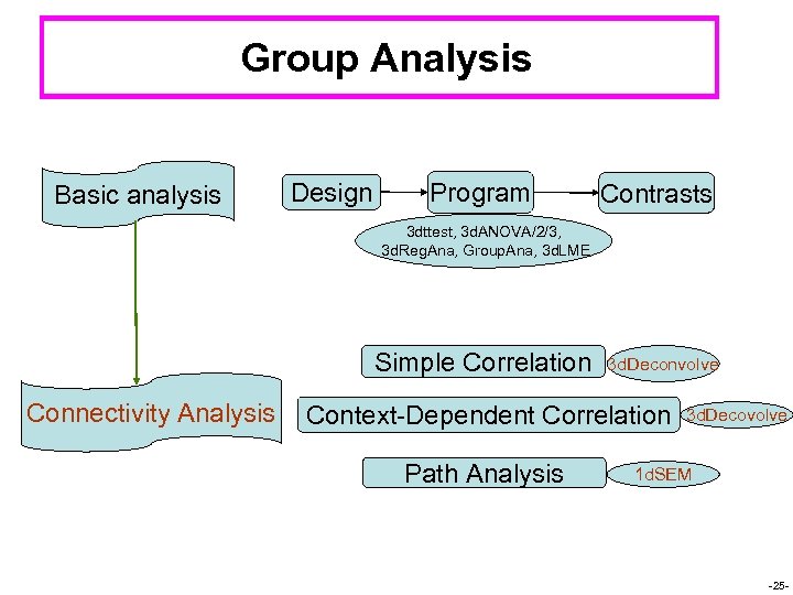 Group Analysis Basic analysis Design Program Contrasts 3 dttest, 3 d. ANOVA/2/3, 3 d.