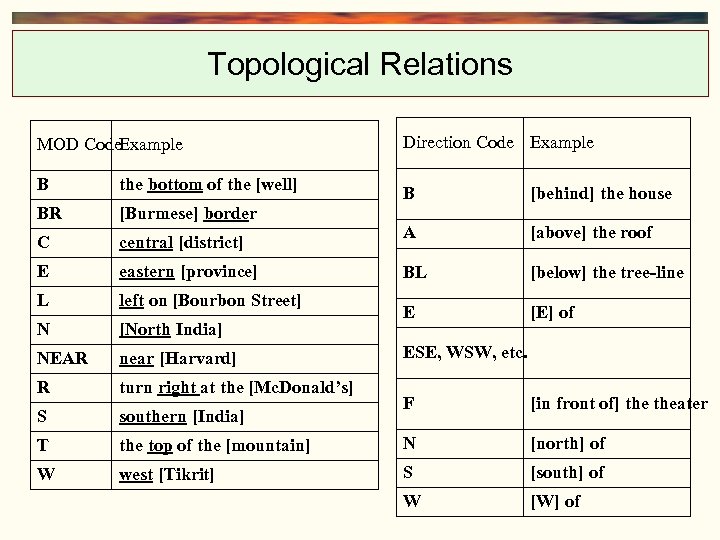 Topological Relations MOD Code. Example Direction Code Example B the bottom of the [well]