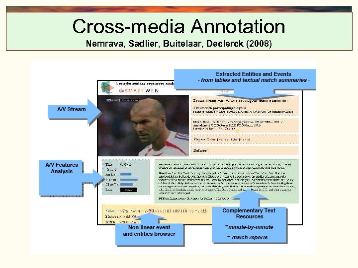 Cross-media Annotation Nemrava, Sadlier, Buitelaar, Declerck (2008) 