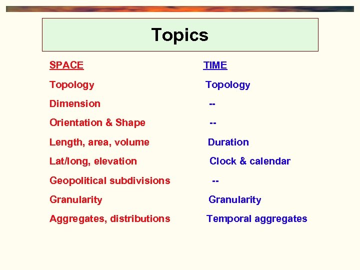 Topics SPACE TIME Topology Dimension -- Orientation & Shape -- Length, area, volume Duration