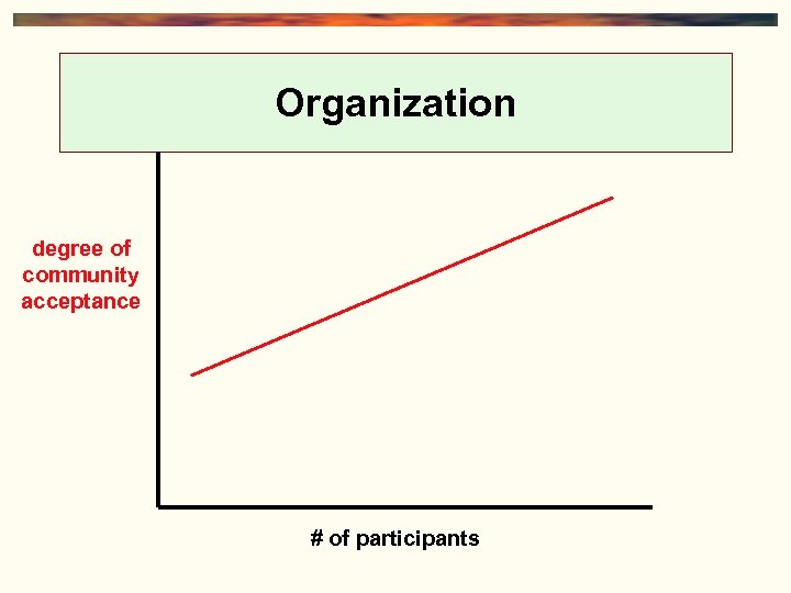 Organization degree of community acceptance # of participants 