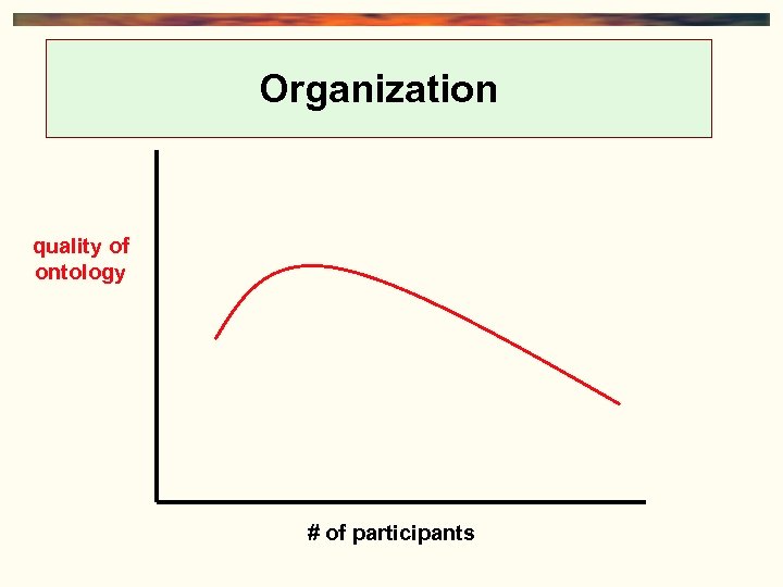 Organization quality of ontology # of participants 