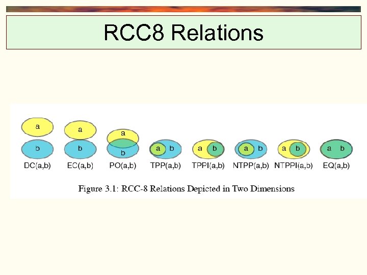 RCC 8 Relations 