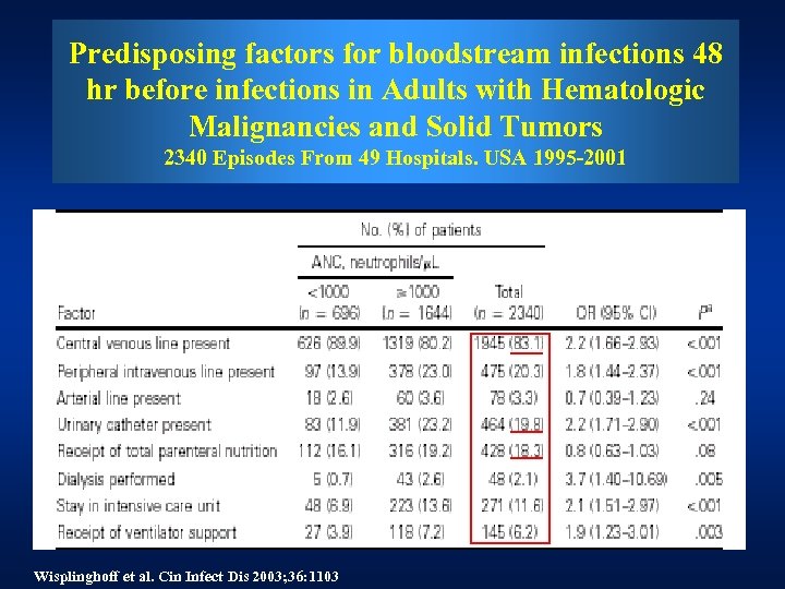 Predisposing factors for bloodstream infections 48 Predisposing factorsin Adults with Hematologic hr before infections