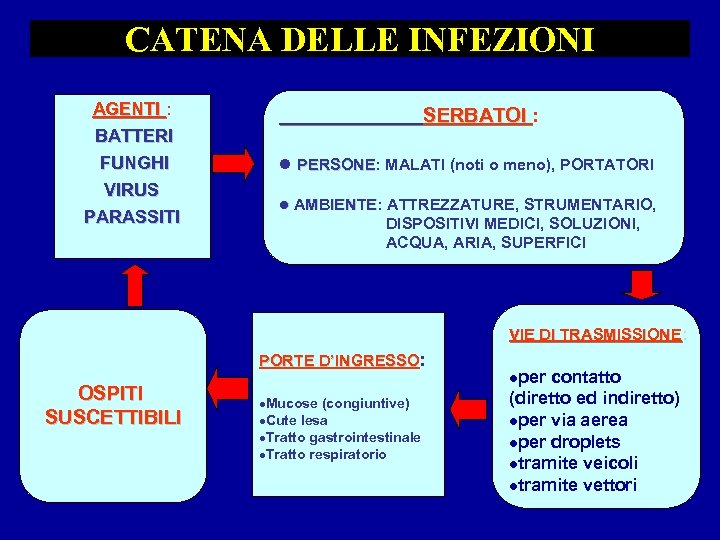 CATENA DELLE INFEZIONI. AGENTI : BATTERI FUNGHI VIRUS PARASSITI SERBATOI : l PERSONE: MALATI