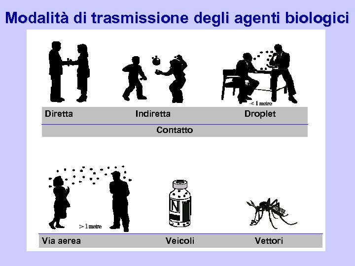 Modalità di trasmissione degli agenti biologici Diretta Indiretta Droplet Contatto Via aerea Veicoli Vettori